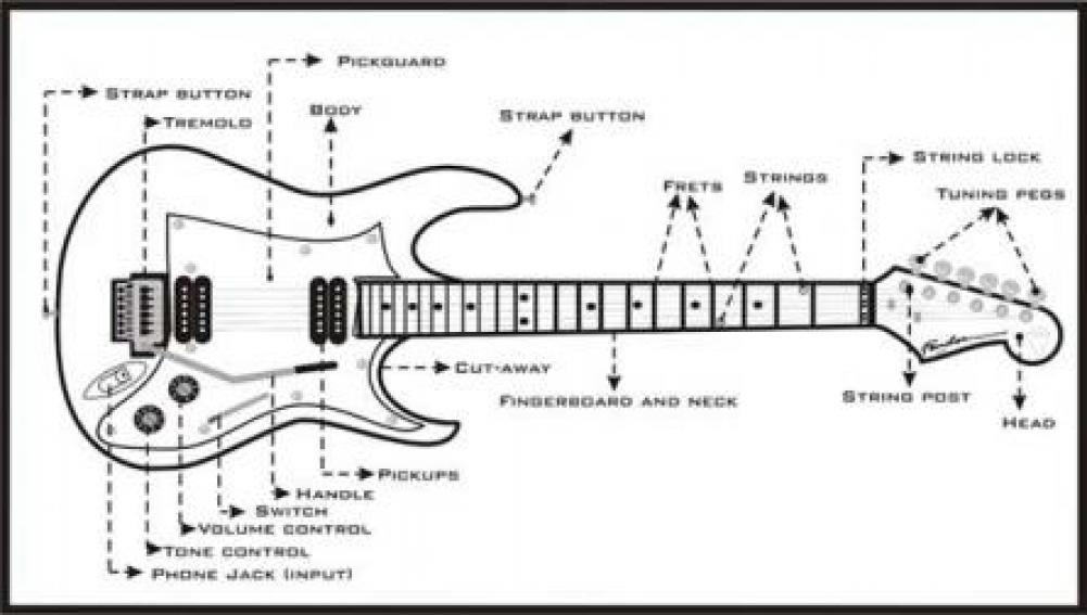 Diagramma chitarra elettrica, nomi componenti